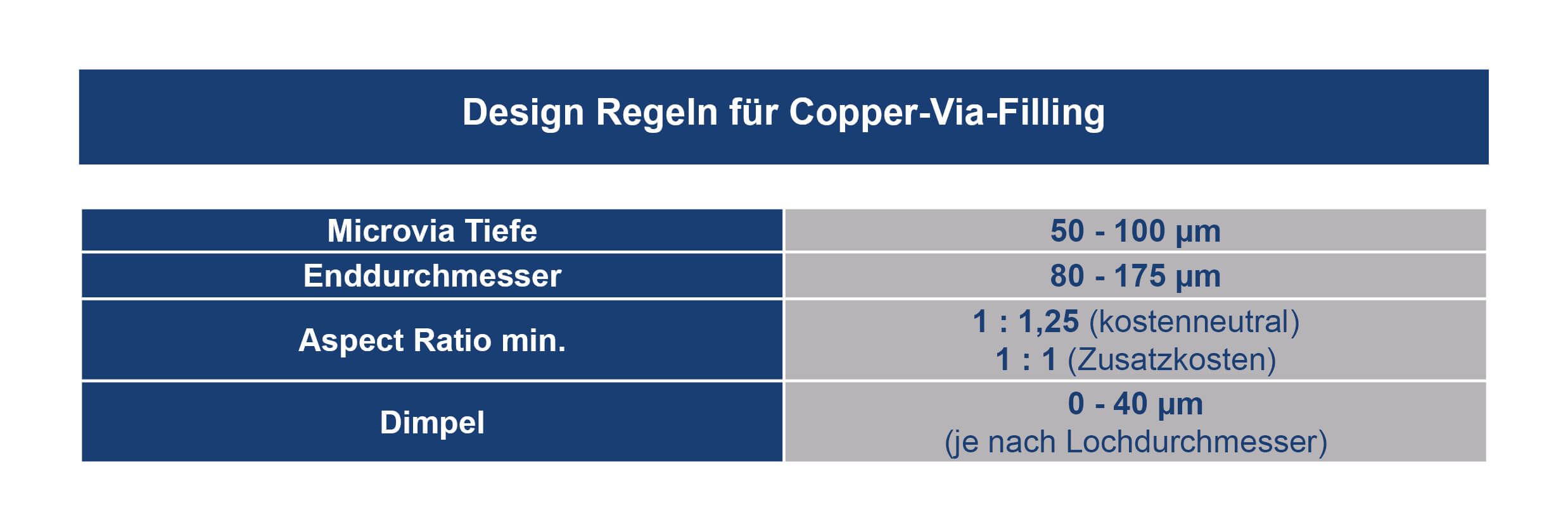 Unimicron HDI Technologie Copper Filling Design Regeln