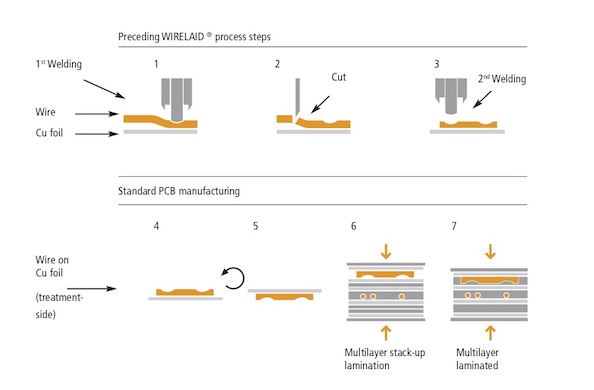 wirelaid manufacturing process